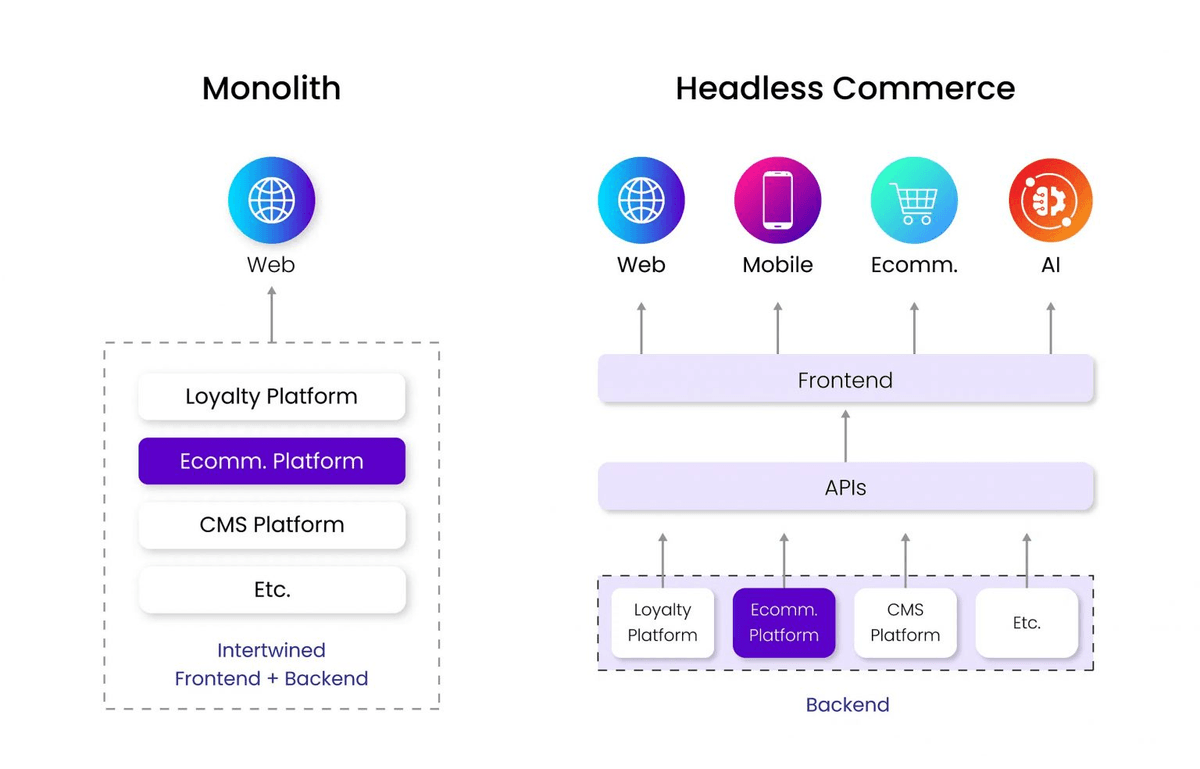 Adobe Commerce Cloud with Headless Architecture
