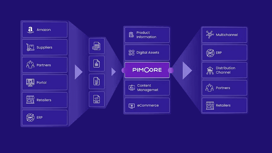 مخطط تكامل Pimcore