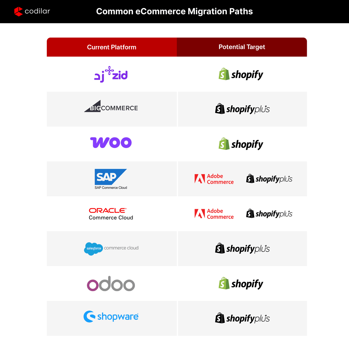 omparison chart showing eight eCommerce replatforming routes, from legacy and SMB platforms to Shopify Plus and Adobe