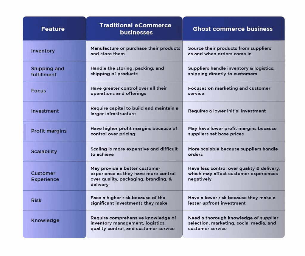 Ghost Commerce vs eCommerce