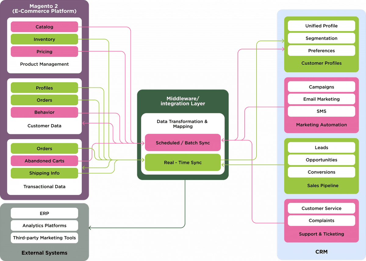 Magento CRM Integration