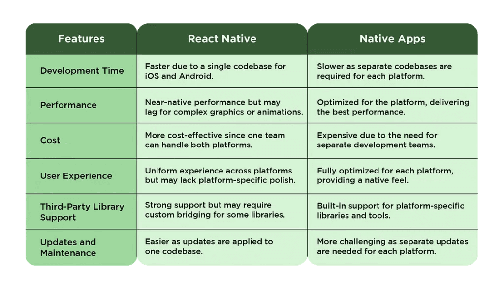 React Native vs. Native Apps