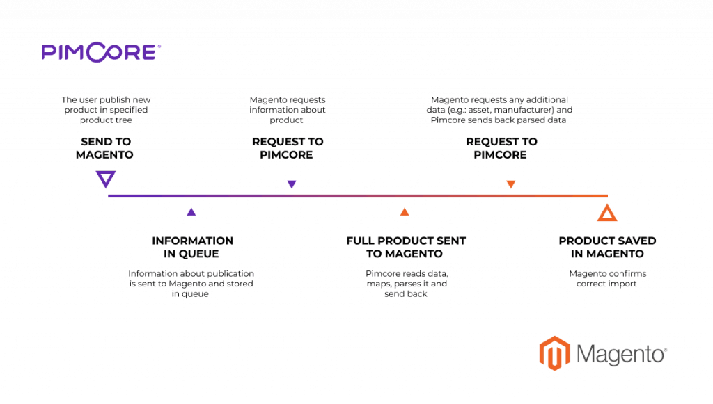 Pimcore-Magento Mapping
