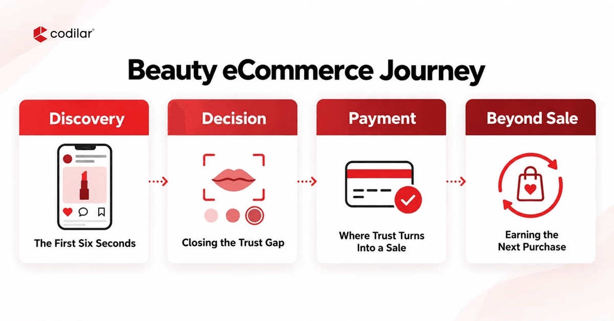 Four-stage beauty eCommerce journey infographic: Discovery, Decision, Payment, and Beyond Sale