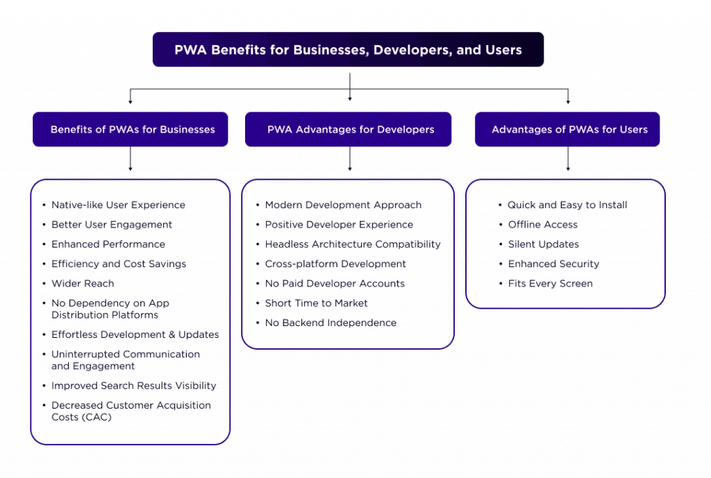 PWA Benefits