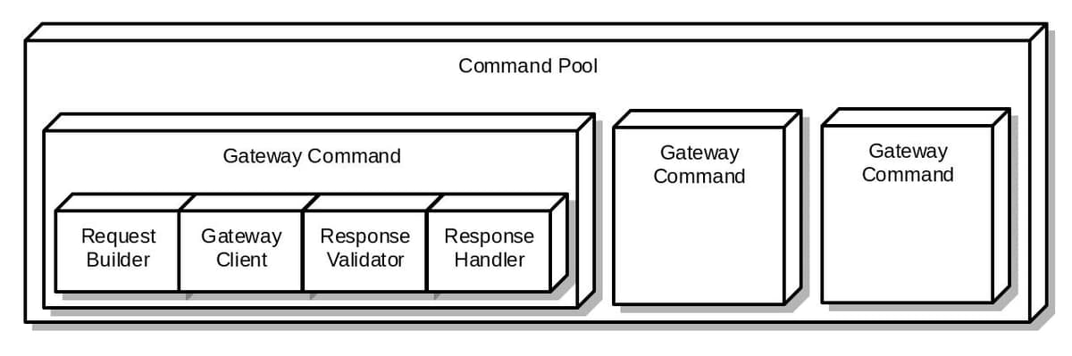 Command pool