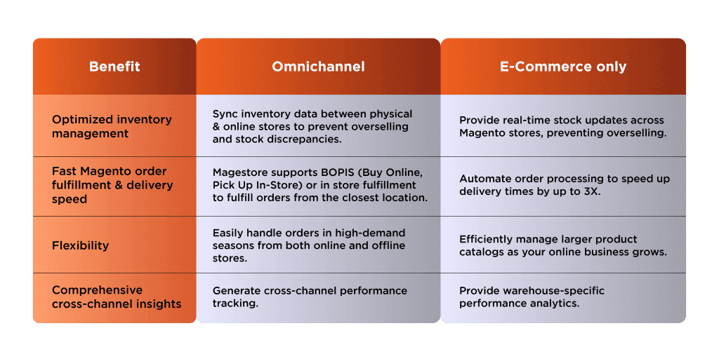 Multiple Magento Shipping Options With Optimal Costs