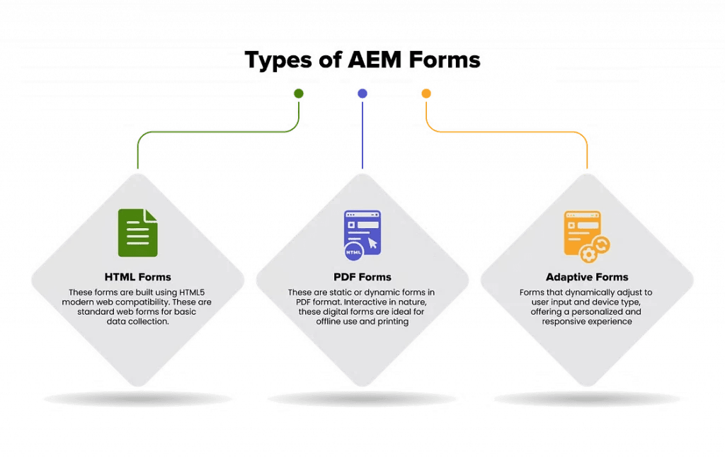 Types of AEM Forms