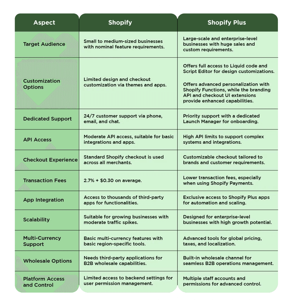 Key Differences V/S Shopify and Shopify Plus