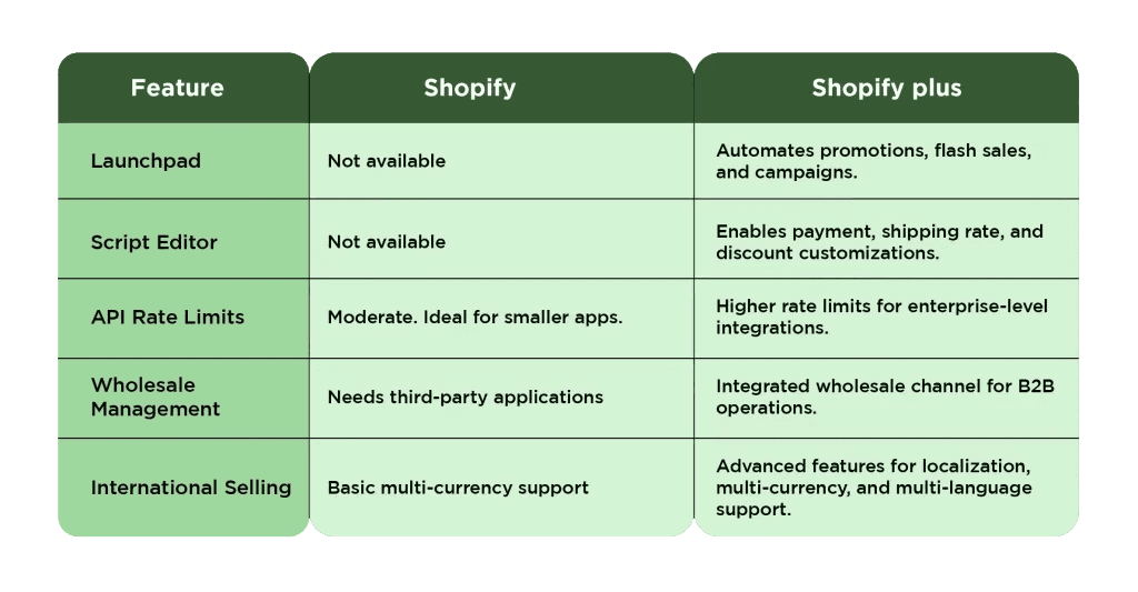 Advanced Features-Shopify and Shopify-plus